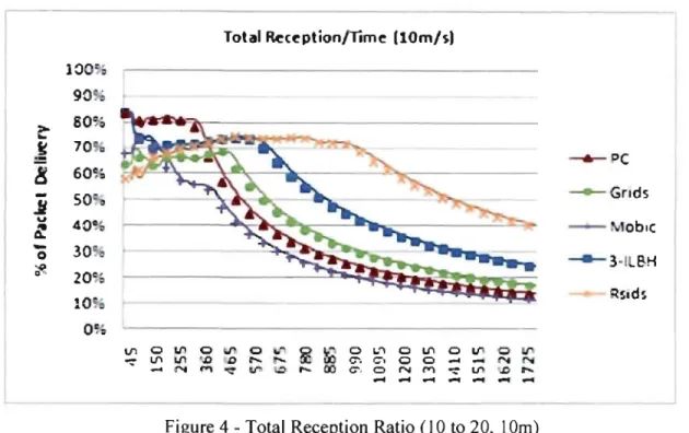Figure 4 - Total  Reception  Ratio (lOto 20,  10m) 