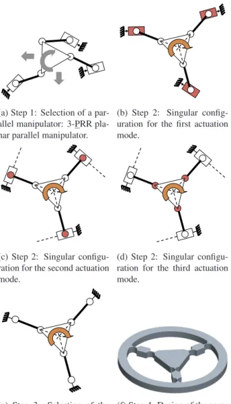 Fig. 1: Principle of the design approach based on singularity analysis of parallel manipulators