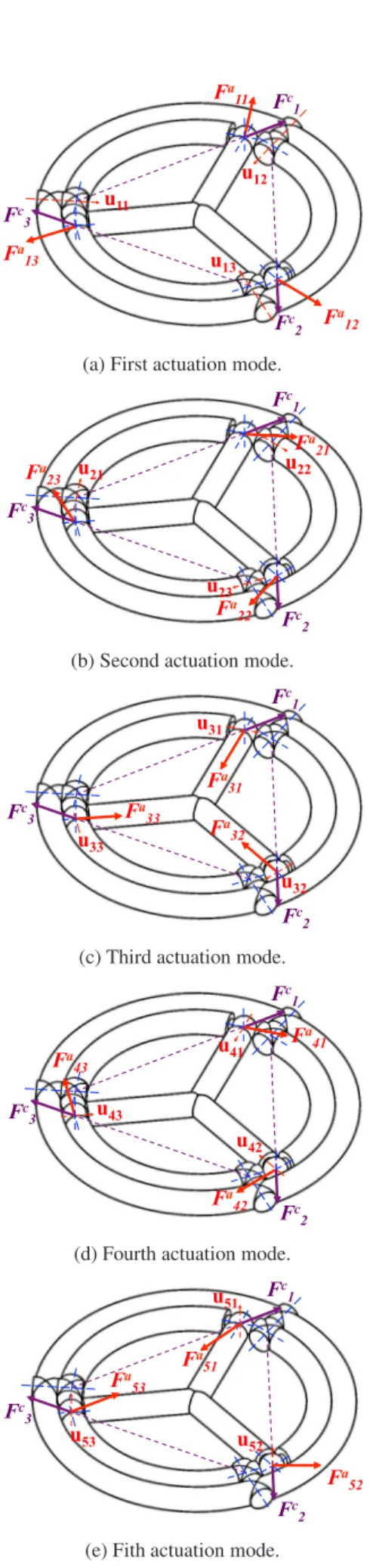 Fig. 10: Constraint and actuation forces of the 3-US parallel manipulator for the five actuation modes.