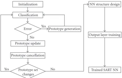 Figure 8: SART learning process flowchart.