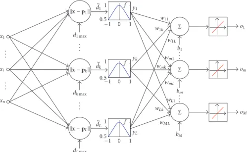 Figure 9: SART neural network structure.