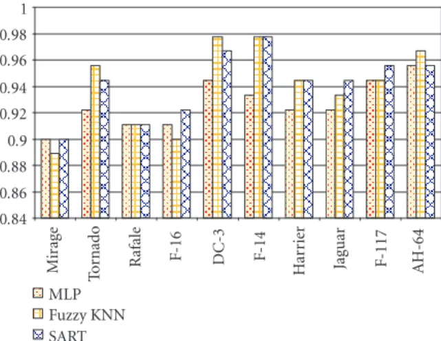 Figure 10: Mean classification rates for each target and each classifier.