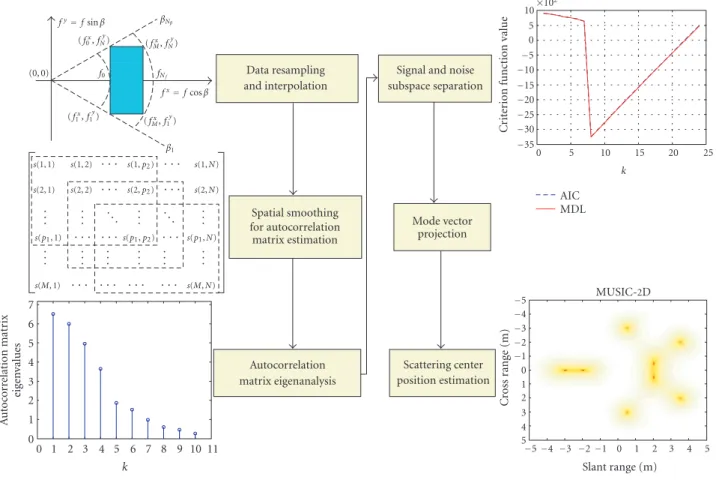 Figure 3: Flowchart of the imaging process using MUSIC-2D method.