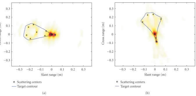 Figure 5: Examples of contour and scattering center extraction: (a) Rafale, β = 10 ◦ , (b) Rafale, β = 80 ◦ .