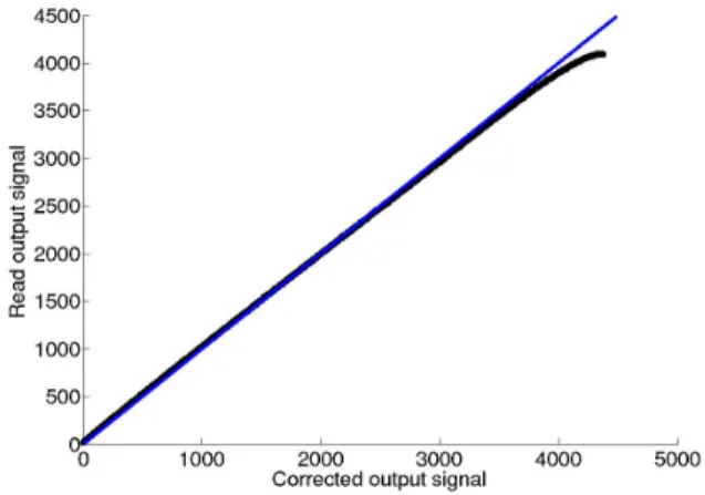 Figure 4. Photo response of the CCD EC1380 camera: read  output signal Id  vs. corrected output signal I d 0 , in Gray Levels