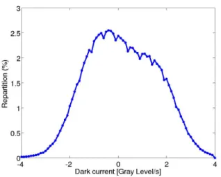 Figure 8. Spatial repartition of the dark current (EC1380). 