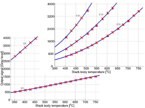 Figure 11. Experimental results for the infrared cameras. 