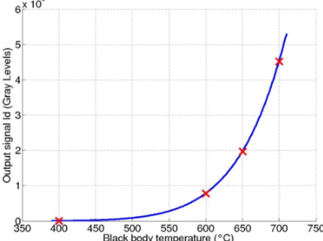 Figure 12. Normalized calibration curve of the  EC1380 camera, for an integration time of 1 second
