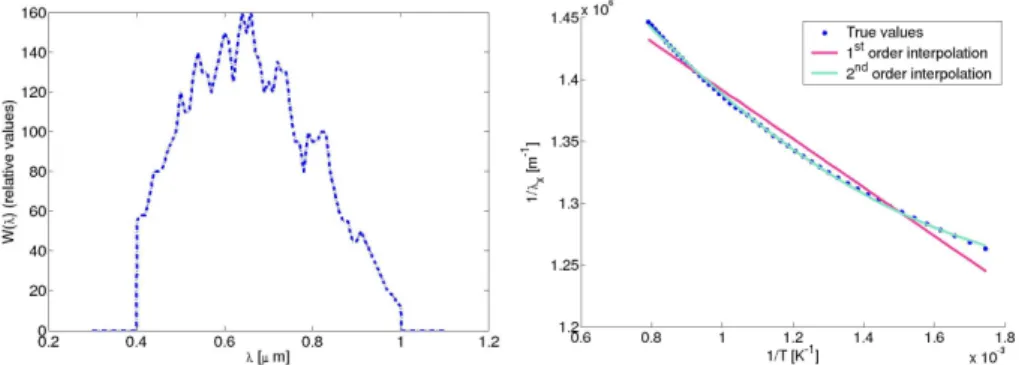 Figure 2. Left: Measurement of W(λ). Right: λ x (T )  and different interpolations. 