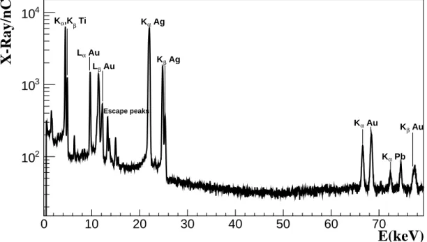 Figure 3: Spectra of the investigated target obtained using 68 MeV proton beam with the detector normal to the target surface (θ= 0 ◦ ).