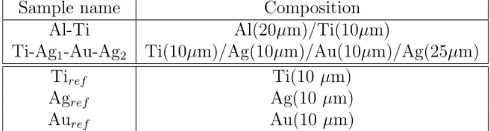 Table 1: Composition of the irradiated samples for this study. The value in the parenthesis is the thickness of the given pure foil.