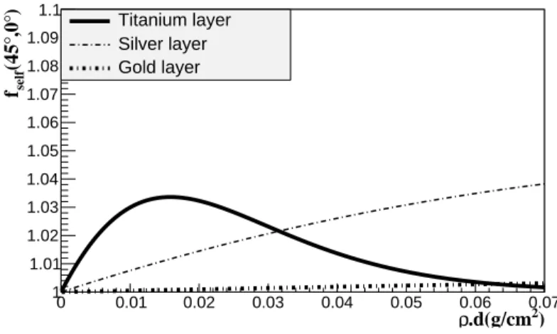 Figure 1: f self as a function of ρ · d calculated using equation 2 for titanium, silver and gold and for θ 1 = 45 ◦ and θ 2 = 0 ◦ 