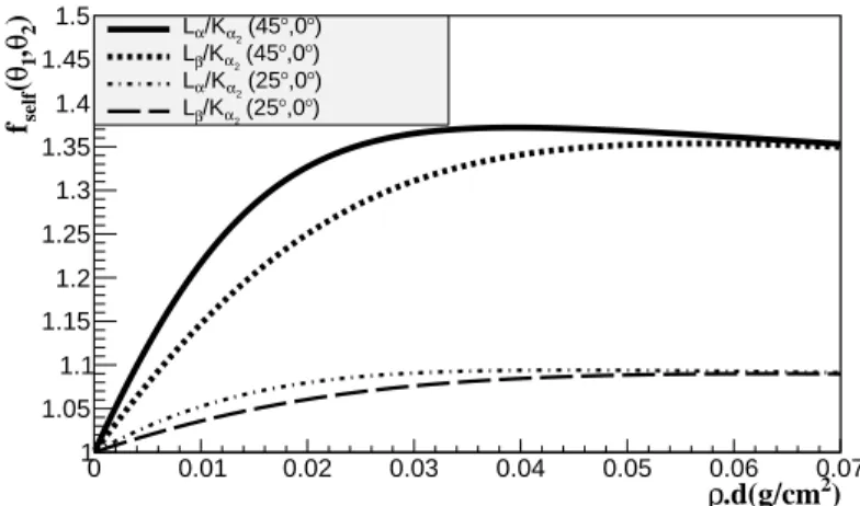 Figure 2: Self attenuation factor as a function ρ· d calculated using equation 2 for the gold and for θ 1 = 45 or 25 ◦ and θ 2 = 0 ◦ 