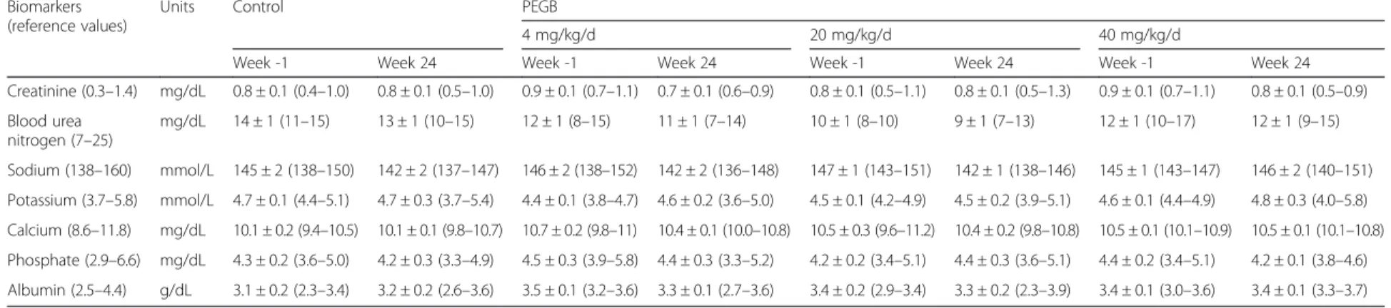 Table 1 Plasma biomarkers of kidney damage in dogs, at the initiation (Week -1) and the end (Week 24) of a 24-wk period of consumption of PEGB at 4, 20 or 40 mg/kg/d.