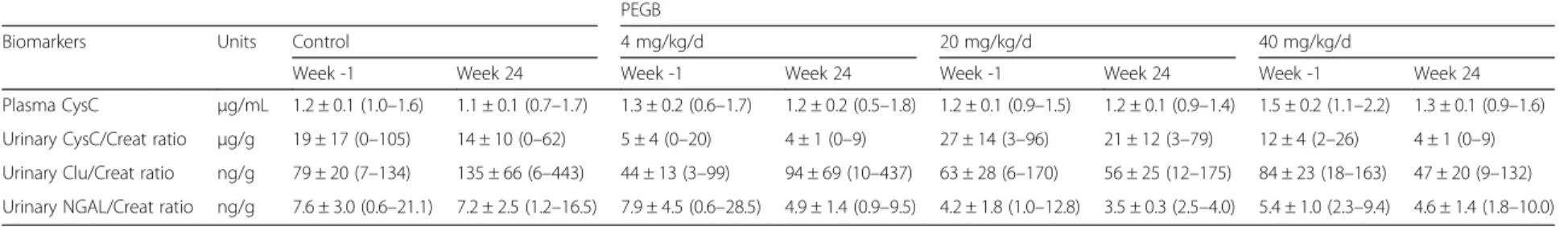 Table 3 Concentrations, and ratios, of early biomarkers of renal damage in dogs, at the initiation (Week -1) and the end (Week 24) of a 24-wk period of consumption of PEGB at 4, 20 or 40 mg/kg/d