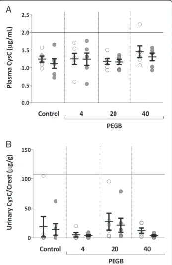 Fig. 1 a Plasma Cystatin C concentration ( μ g/mL) in dogs at the initiation ( ) and the end ( ) of a 24-wk period of consumption of PEGB at 4, 20 or 40 mg/kg/d ( n = 6 dogs per group)