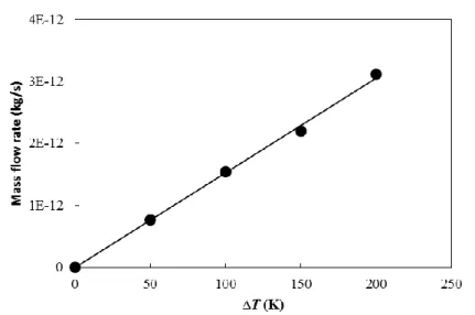 Fig. 5:  Mass flow rate for different temperature differences 