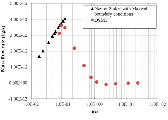 Fig. 6: Mass flow rate versus Knudsen number. 