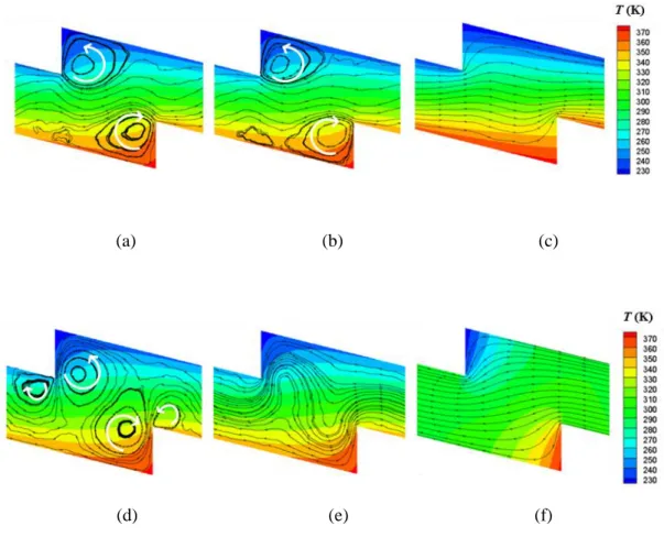 Fig. 9: Temperature contours and streamlines for Kn = 0.23 and different values of the accommodation  coefficients: a)   V  0.9 ,   I  1 ; b)   V  0.8 ,   I  1 ; c)   V  0 ,   I  1 ; d)   V  1 ,   I  0.9 ; e) 