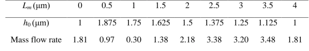 Table 3: Mass flow rate (×10 -12  kg/s) for different misalignment distances 