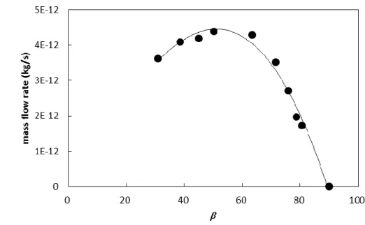 Fig. 12: Mass flow rates for different values of the ratchet angle β.  