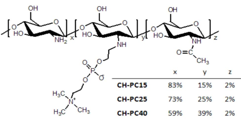 Figure 2.1 Chemical structure of phosphorylcholine-chitosans 