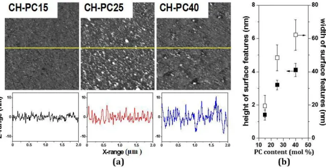 Figure  2.2  (a)  AFM  topography  images  of  CH-PC  films  (2  m    2  m)  acquired  in  a  phosphate buffer pH 6.8; maximum height (Z-range): 12 nm (CH-PC15 and CH-PC25) and 25  nm (CH-PC40) and cross-sectional profiles along the X axis corresponding