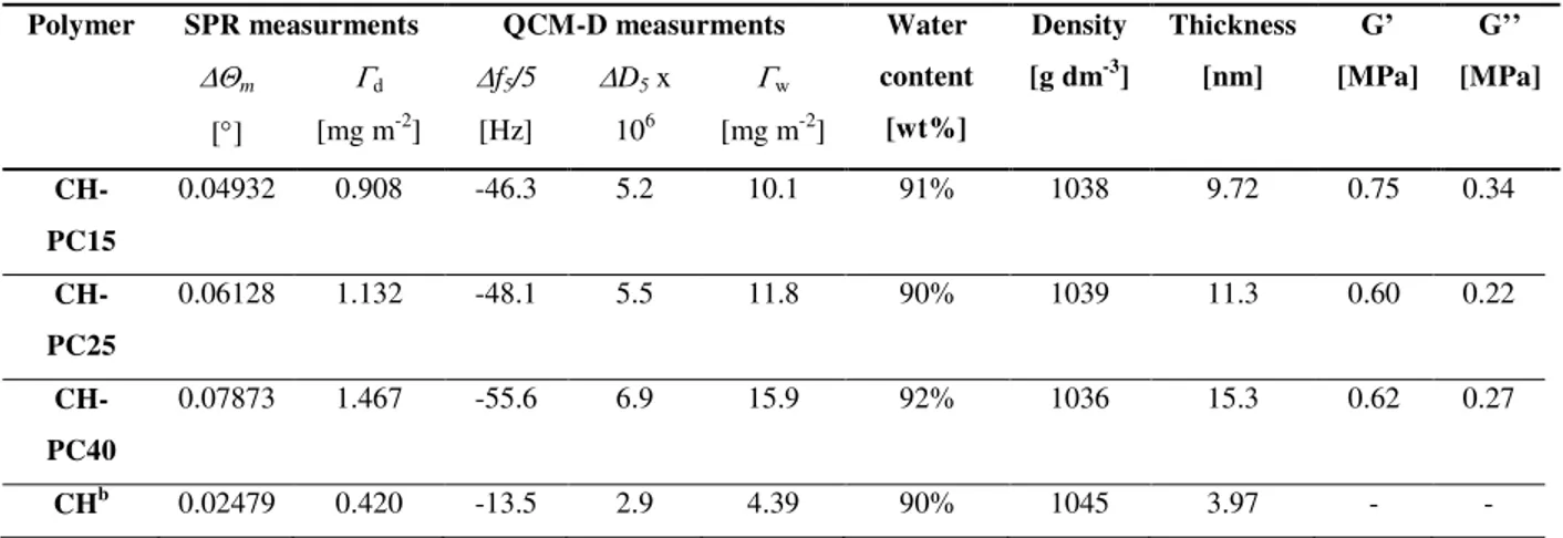 Table 2.1 Physico-chemical properties of films formed by CH-PC15, CH-PC25, CH-PC40,  and CH thin films formed on MPS-modified gold surfaces at pH 5.5