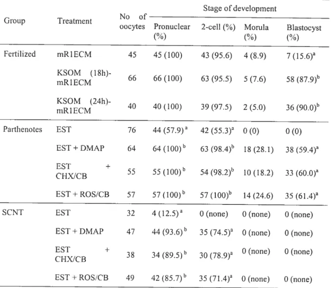 Table 1. Developrnent in vitro of rat oocytes obtained after in vivo fertilization, parthenogenic activation and sornatic celi nuclear transfer (SCNT).