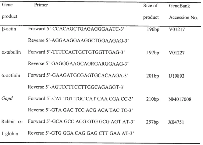 Table Ï. Primers for real-tirne PCR.