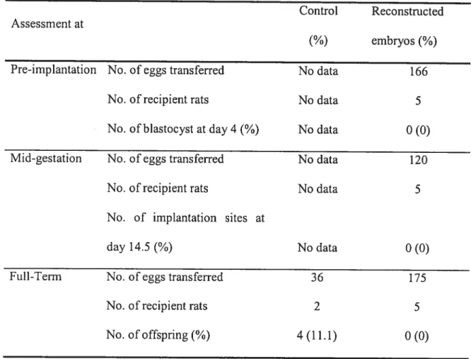 Table 4. In vivo development of reconstructed and fertilized embryos following transfer to synchronized recipient females.