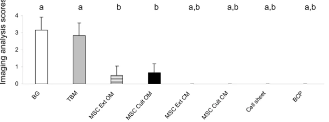 Figure 6 summarizes the results of bone formation analysis using histological score. Bone formation was observed in only four groups (BG, TBM, MSC Ext OM, and MSC Cult OM)
