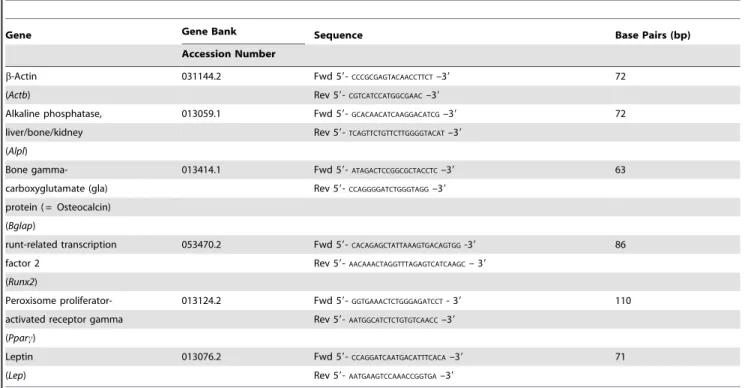 Table 1. Gene names and abbreviations, gene bank accession numbers, sequences of primer pairs (Fwd: Forward, Rev: Reverse) and length of PCR products used for real-time RT-PCR analysis.