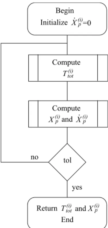 Figure 4: Coupling algorithm