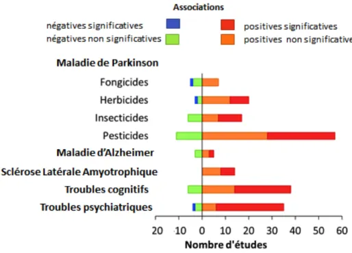 Figure  1 :  Synthèse  des  études  épidémiologiques  disponibles  sur  les  effets  neurologiques  chroniques  des  pesticides (d'après Blanc-Lapierre et al., 2012) 