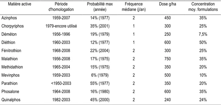 Tableau 1 : Paramètres d’exposition aux 11 organophosphorés retenus (Source PESTIMAT 1950-2010)