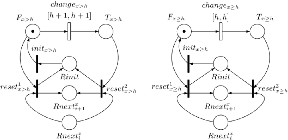 Fig. 10. Subnets for x > h and x ≥ h (with h > 0) in guards