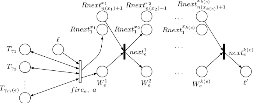 Fig. 12. The subnet for edge e = (!, γ = γ 1 ∧ . . . ∧ γ m(e) , a, R = {x 1 , . . . , x k(e) }, ! # )
