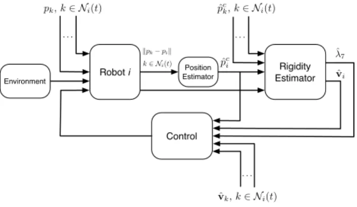 Fig. 4. Control architecture for distributed rigidity maintenance.