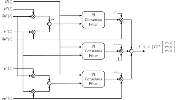 Fig. 5. Block diagram showing PI consensus filters in calculation of T T T v(t).ˆ