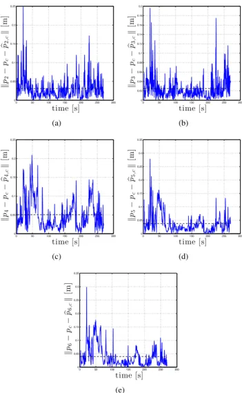 Fig. 8. Left: behavior of λ 7 (t) (blue line) and the 6 estimations λ ˆ i 7 (t) (dashed colored lines) which result almost coincident