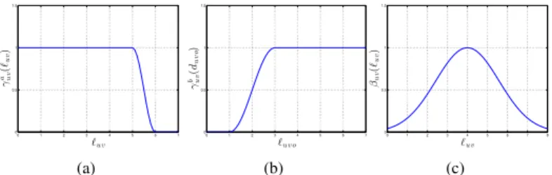 Fig. 2. A possible shape for the rigidity potential function V λ (λ 7 ) with λ min 7 = 5.
