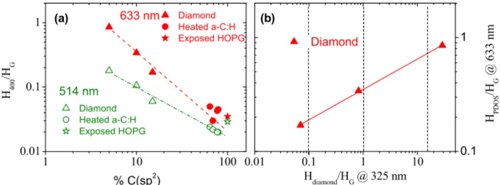 Figure 5. 400 cm -1  intensity variation with sp 2 /sp 3  content. (a) H 400 /H G   as  function  of  sp 2  content  determined by EELS