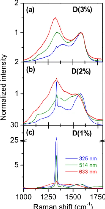 Figure 1. Diamond multi-wavelength Raman spectra (325, 514 and 633 nm). Methane content during  CVD diamond growth was varied from 3% down to 1% from (a) to (c), respectively