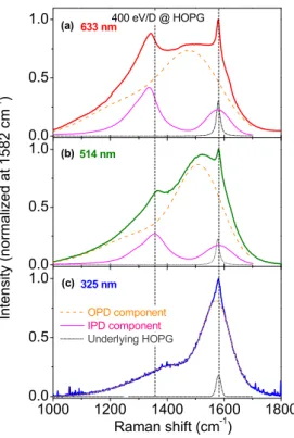 Figure 3. Multi-wavelength Raman spectra of deuterium implanted HOPG for wavelengths of (a) 633  nm, (b) 514 nm, and (c) 325 nm