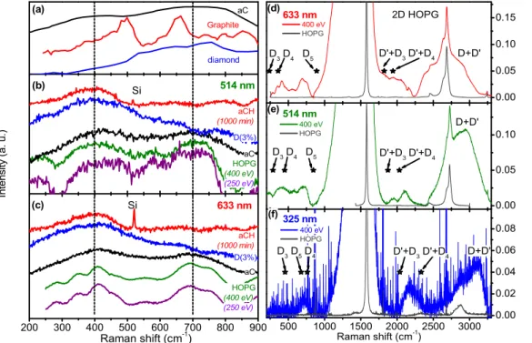 Figure 4. PDOS spectral region (300–900 cm −1 ) for diamond, a-C:H post heated at 500 °C, a-C (taken  from [24] and [42]) and deuterium implanted HOPG