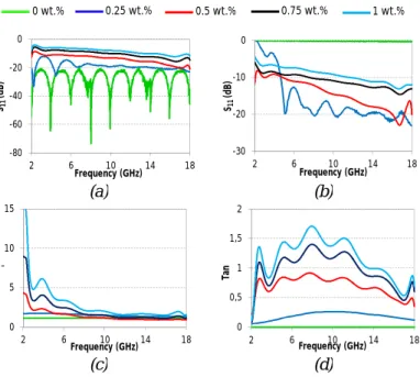 Fig. 4. (a) Reflection coefficient for the material alone, (b) Reflection coefficient for the  material backed by a metallic plate, (c) Permittivity and (d) Tan  extracted from the 