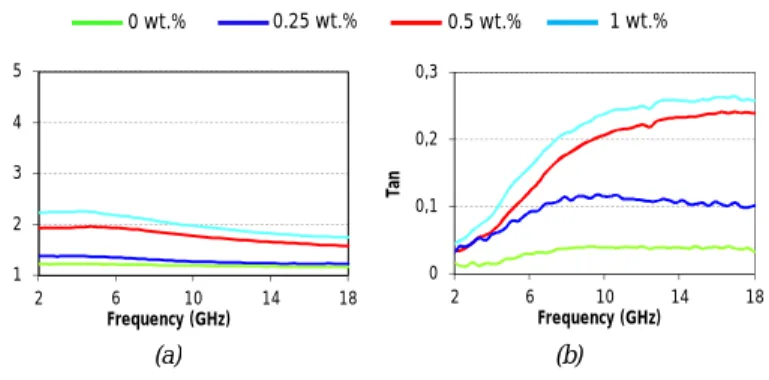 Fig. 7. (a) Permittivity and (b) Tan obtained using the dielctric coaxial probe measurement  for different carbon fibers loaded composites