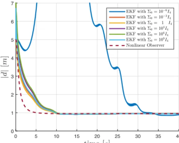 Fig. 8: Simulated results — Influence of the initial choice of Σ(t ˆ 0 ) on the convergence rate of the plane distance d(t) estimated by the EKF.