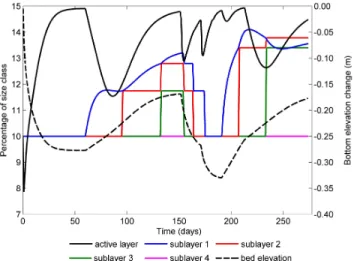 Figure 3.6: Variation in the percentage of the smallest grain size class (0.25–0.50 mm) in the new layer module in the active layer and in the four underlying sublayers, as well as in the bed  eleva-tion during the simulaeleva-tion at the downstream end of